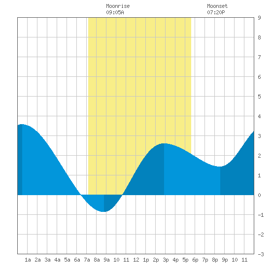 New Port Richey tide chart for Thursday, December 14, 2023