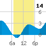 New Port Richey tide chart for Thursday, December 14, 2023
