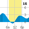 New Port Richey tide chart for Saturday, December 16, 2023