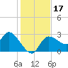 New Port Richey tide chart for Sunday, December 17, 2023