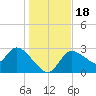 New Port Richey tide chart for Monday, December 18, 2023