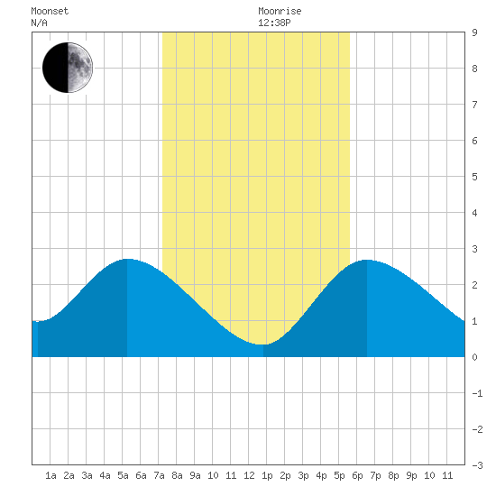 New Port Richey tide chart for Tuesday, December 19, 2023