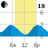 New Port Richey tide chart for Tuesday, December 19, 2023