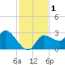 New Port Richey tide chart for Friday, December 1, 2023