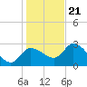 New Port Richey tide chart for Thursday, December 21, 2023