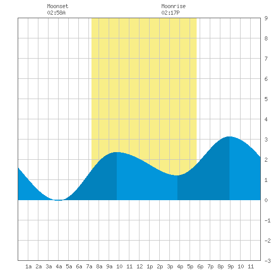 New Port Richey tide chart for Friday, December 22, 2023