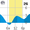 New Port Richey tide chart for Tuesday, December 26, 2023