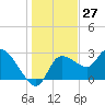 New Port Richey tide chart for Wednesday, December 27, 2023
