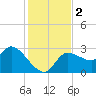 New Port Richey tide chart for Saturday, December 2, 2023
