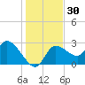 New Port Richey tide chart for Saturday, December 30, 2023
