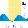 New Port Richey tide chart for Sunday, December 31, 2023