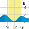 New Port Richey tide chart for Sunday, December 3, 2023