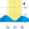 New Port Richey tide chart for Monday, December 4, 2023