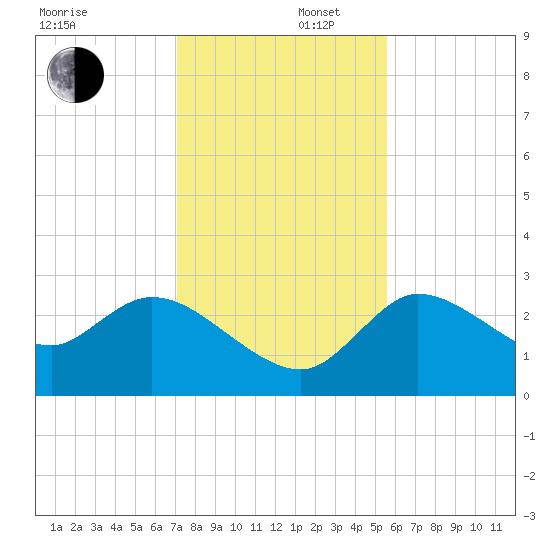New Port Richey tide chart for Tuesday, December 5, 2023