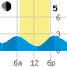 New Port Richey tide chart for Tuesday, December 5, 2023