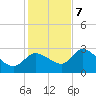 New Port Richey tide chart for Thursday, December 7, 2023