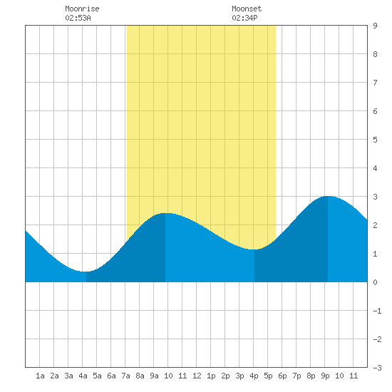 New Port Richey tide chart for Friday, December 8, 2023