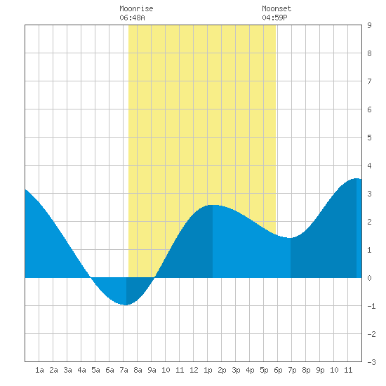 New Port Richey tide chart for Wednesday, January 10, 2024
