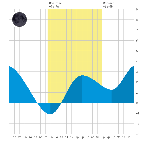 New Port Richey tide chart for Thursday, January 11, 2024