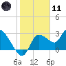 New Port Richey tide chart for Thursday, January 11, 2024