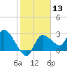 New Port Richey tide chart for Saturday, January 13, 2024