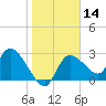 New Port Richey tide chart for Sunday, January 14, 2024