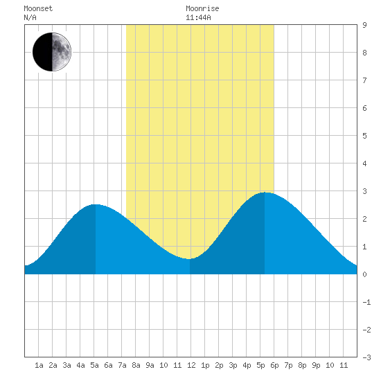 New Port Richey tide chart for Wednesday, January 17, 2024
