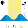 New Port Richey tide chart for Wednesday, January 17, 2024