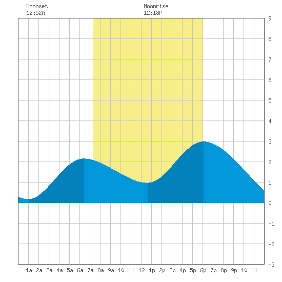 New Port Richey tide chart for Thursday, January 18, 2024