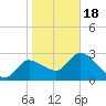 New Port Richey tide chart for Thursday, January 18, 2024