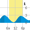 New Port Richey tide chart for Monday, January 1, 2024