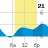 New Port Richey tide chart for Sunday, January 21, 2024