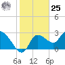 New Port Richey tide chart for Thursday, January 25, 2024