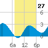 New Port Richey tide chart for Saturday, January 27, 2024