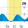New Port Richey tide chart for Sunday, January 28, 2024