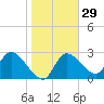 New Port Richey tide chart for Monday, January 29, 2024