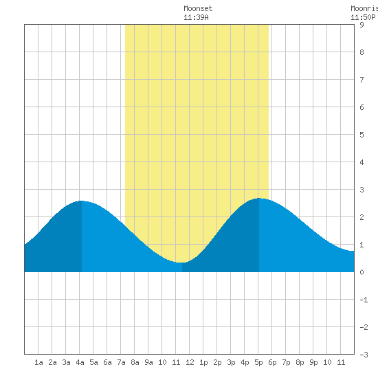 New Port Richey tide chart for Tuesday, January 2, 2024