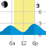 New Port Richey tide chart for Wednesday, January 3, 2024