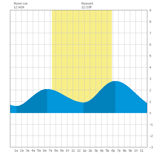 New Port Richey tide chart for Thursday, January 4, 2024
