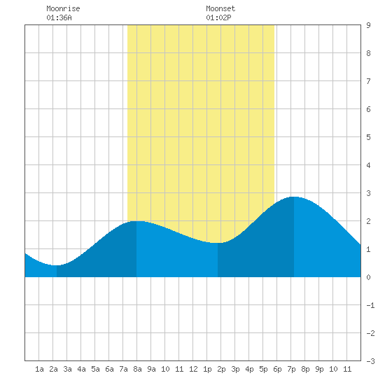 New Port Richey tide chart for Friday, January 5, 2024