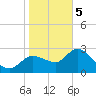 New Port Richey tide chart for Friday, January 5, 2024