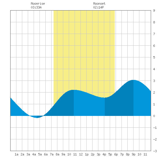 New Port Richey tide chart for Sunday, January 7, 2024