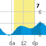 New Port Richey tide chart for Sunday, January 7, 2024