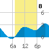 New Port Richey tide chart for Monday, January 8, 2024
