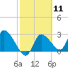 New Port Richey tide chart for Sunday, February 11, 2024