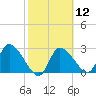 New Port Richey tide chart for Monday, February 12, 2024