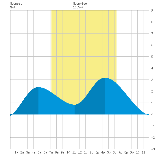 New Port Richey tide chart for Thursday, February 15, 2024