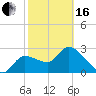 New Port Richey tide chart for Friday, February 16, 2024