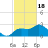 New Port Richey tide chart for Sunday, February 18, 2024