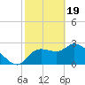 New Port Richey tide chart for Monday, February 19, 2024